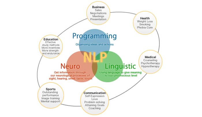 What is Neuro-linguistic programming (NLP)?